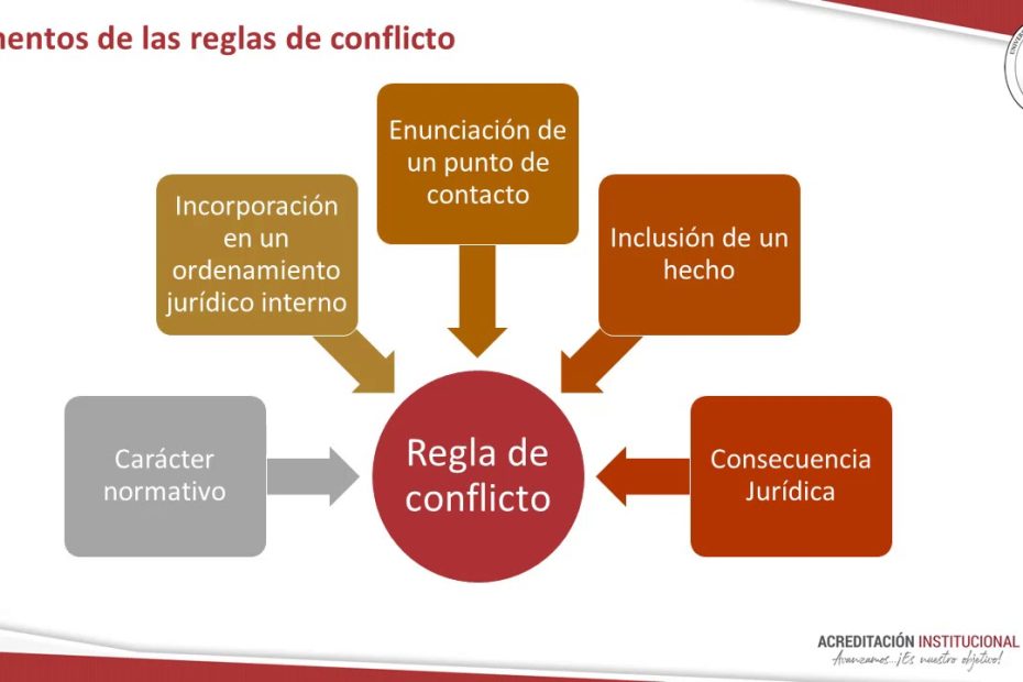¿Cuáles son las reglas de conflicto?
